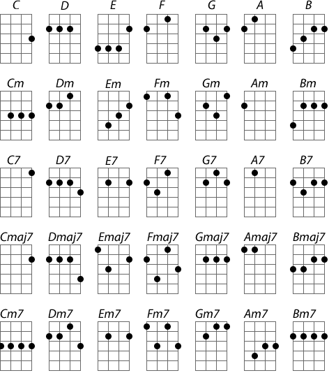 How To Place The Strings On The Ukulele Fundamentals Of The Game On Ukulele El ukelele bajo usa afinacion de contrabajo (mi, la, re, sol). strings on the ukulele fundamentals